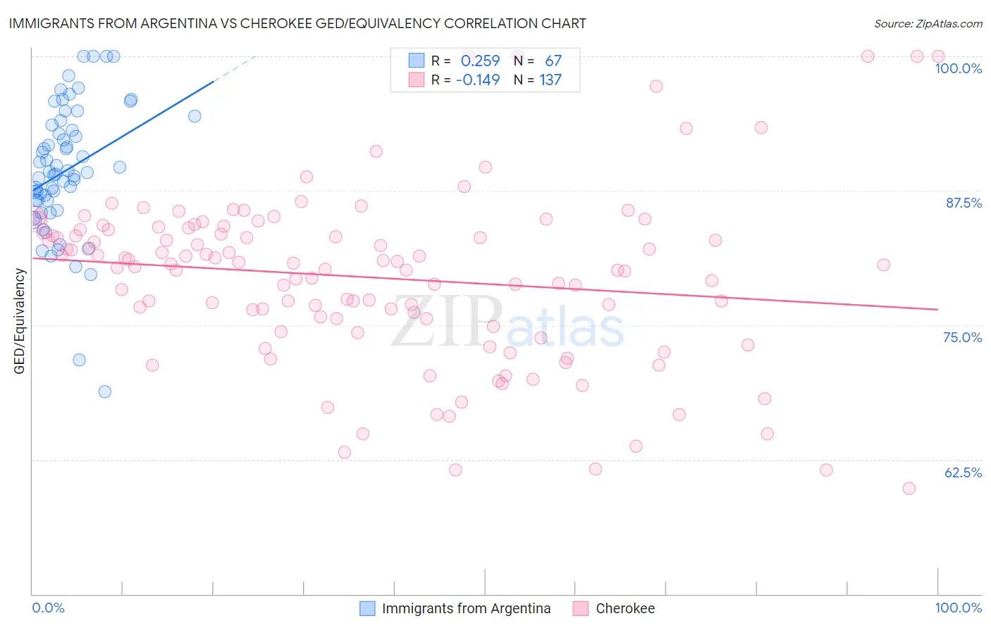 Immigrants from Argentina vs Cherokee GED/Equivalency