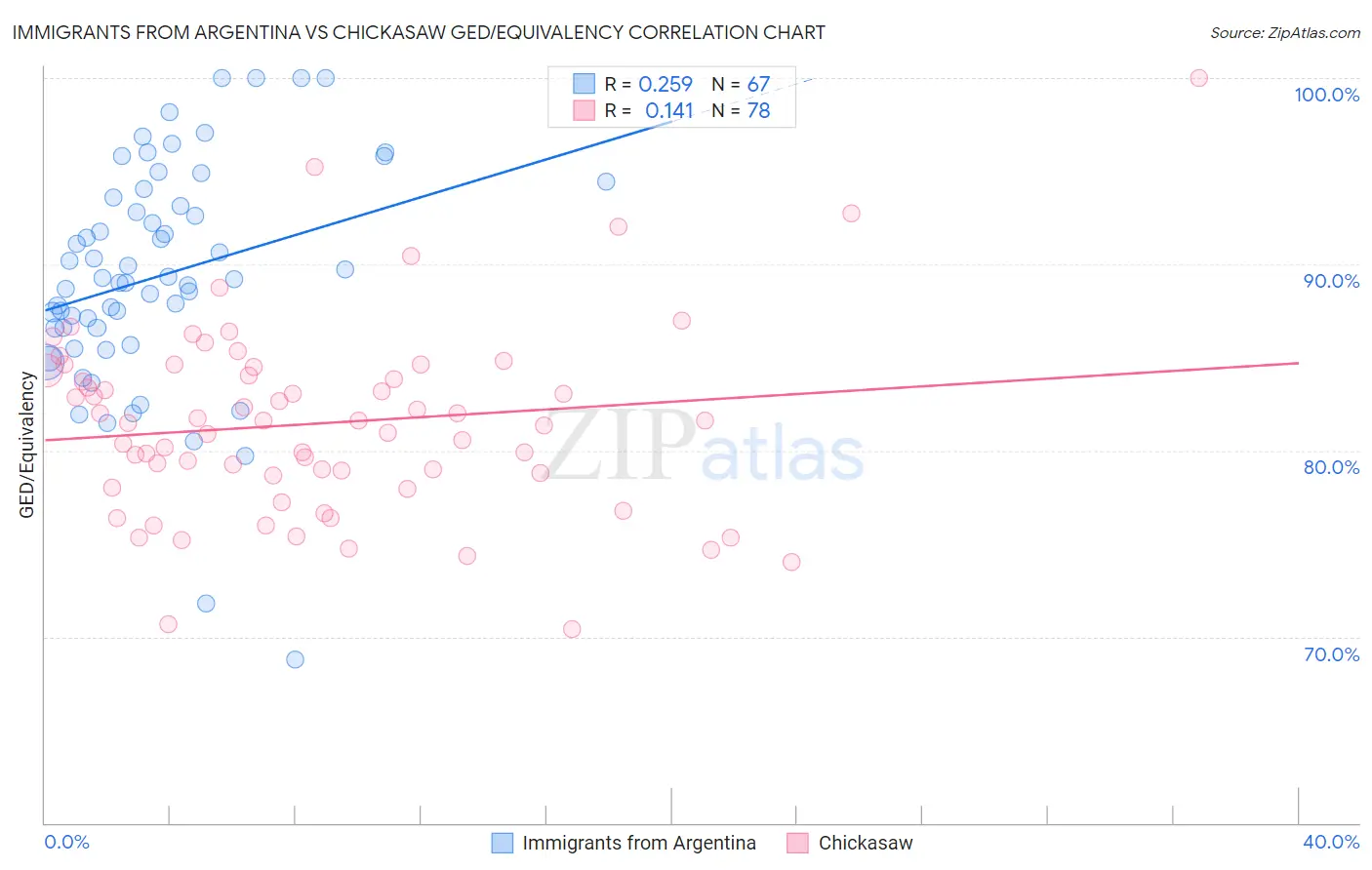Immigrants from Argentina vs Chickasaw GED/Equivalency