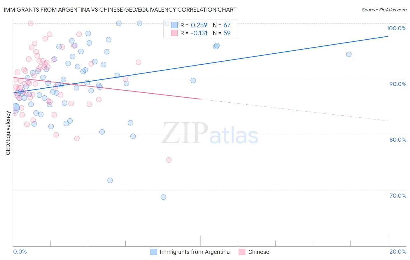 Immigrants from Argentina vs Chinese GED/Equivalency