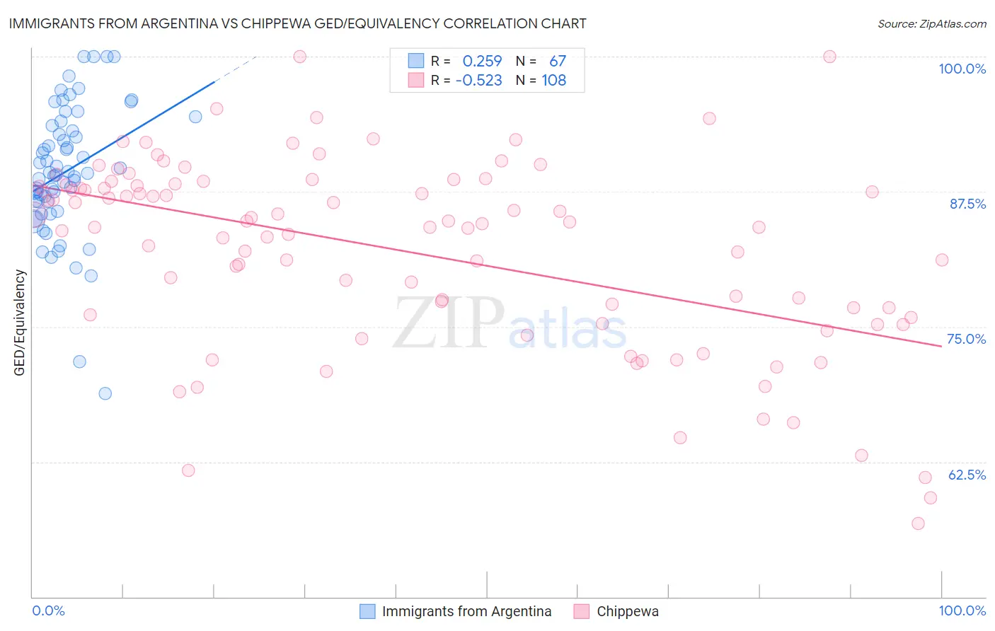 Immigrants from Argentina vs Chippewa GED/Equivalency