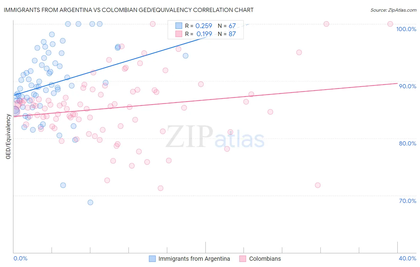Immigrants from Argentina vs Colombian GED/Equivalency