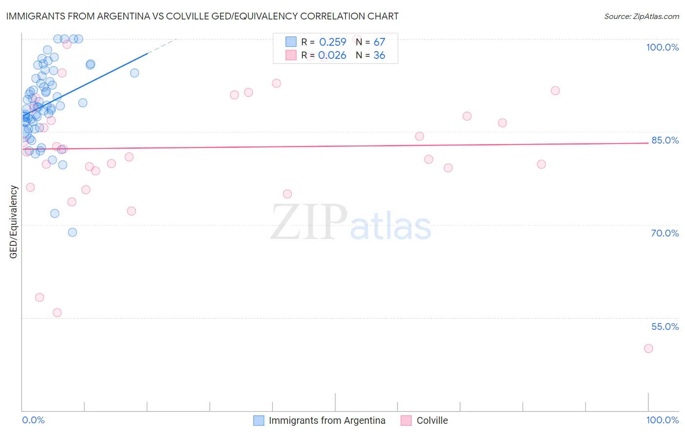 Immigrants from Argentina vs Colville GED/Equivalency