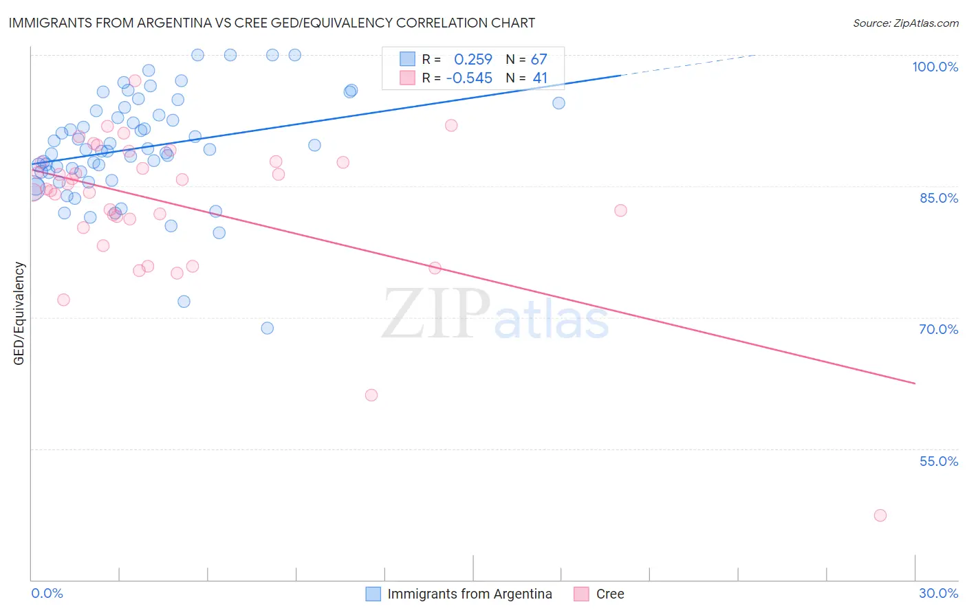 Immigrants from Argentina vs Cree GED/Equivalency