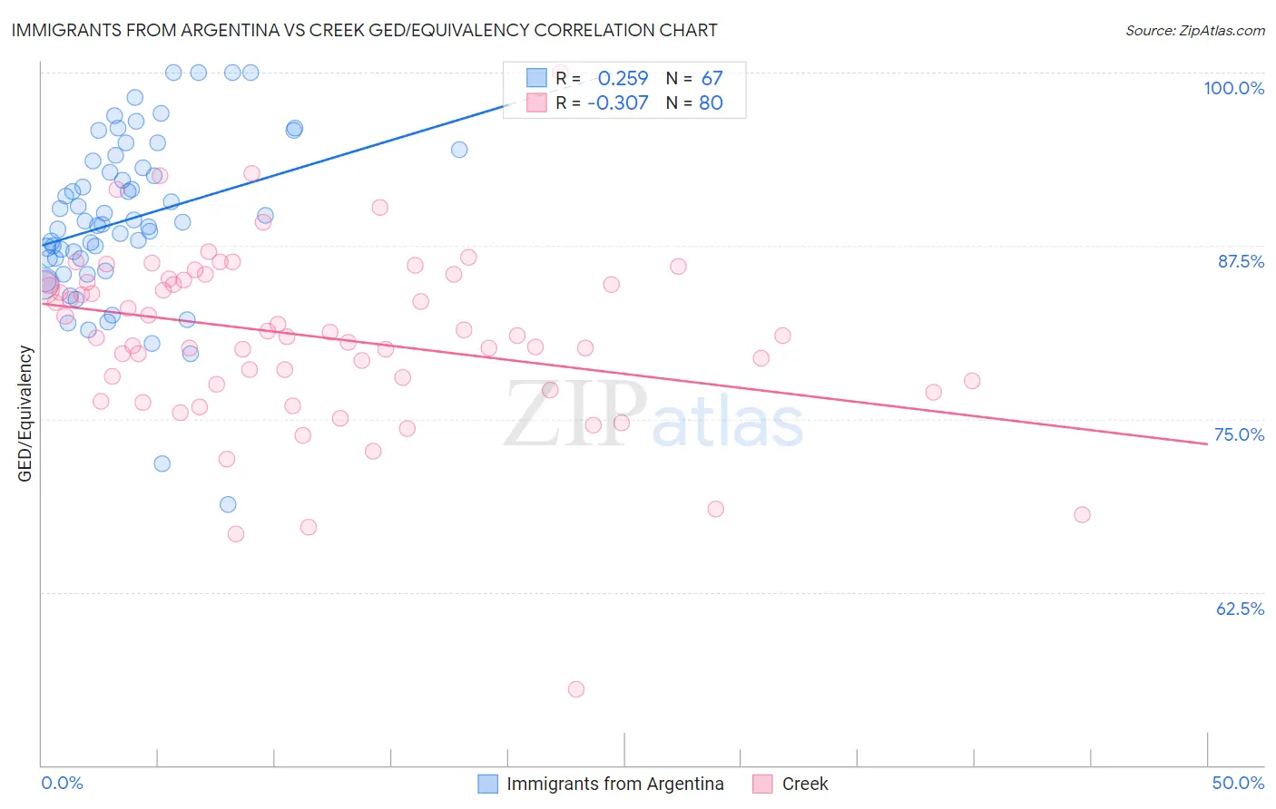 Immigrants from Argentina vs Creek GED/Equivalency