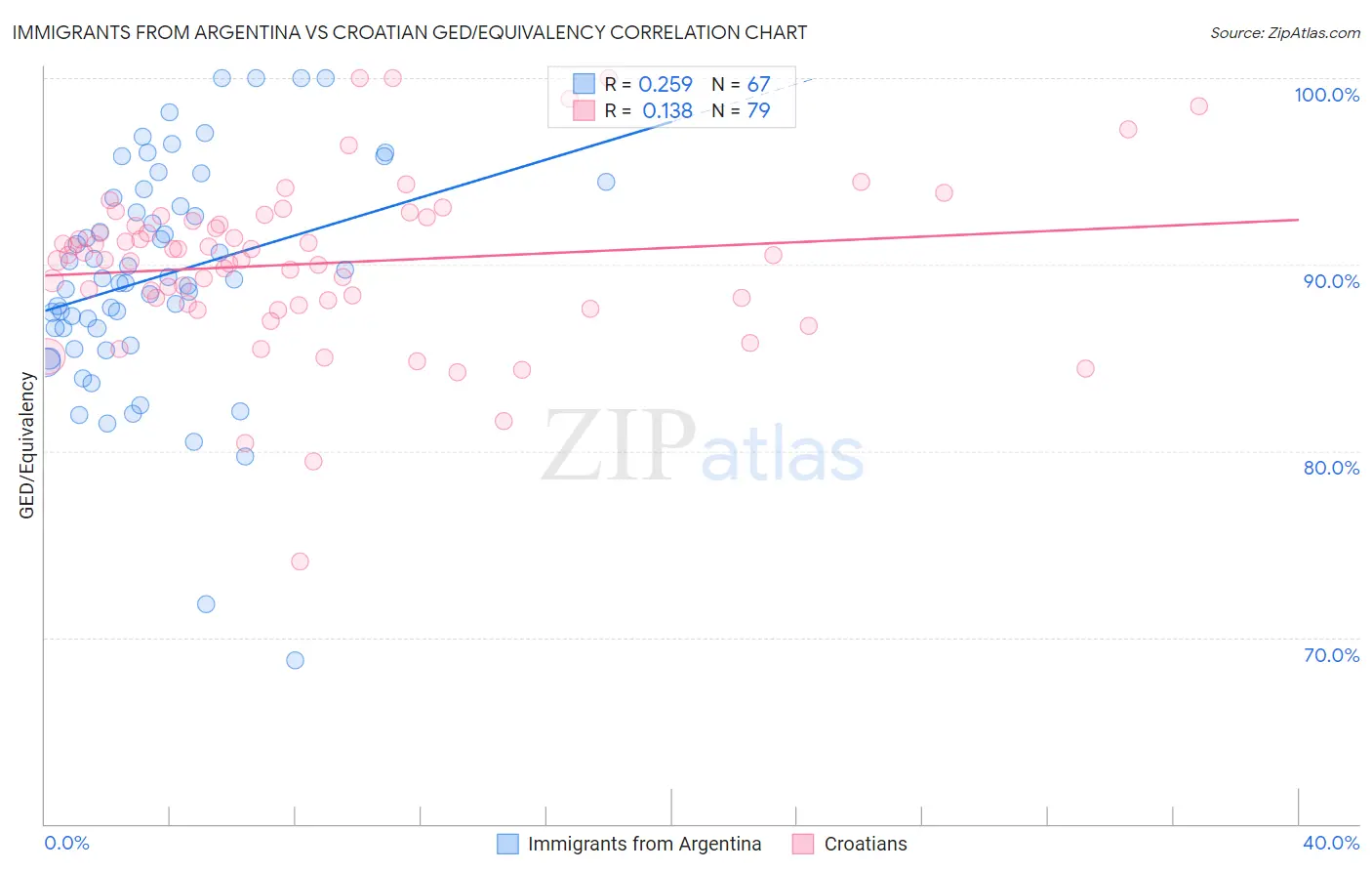 Immigrants from Argentina vs Croatian GED/Equivalency