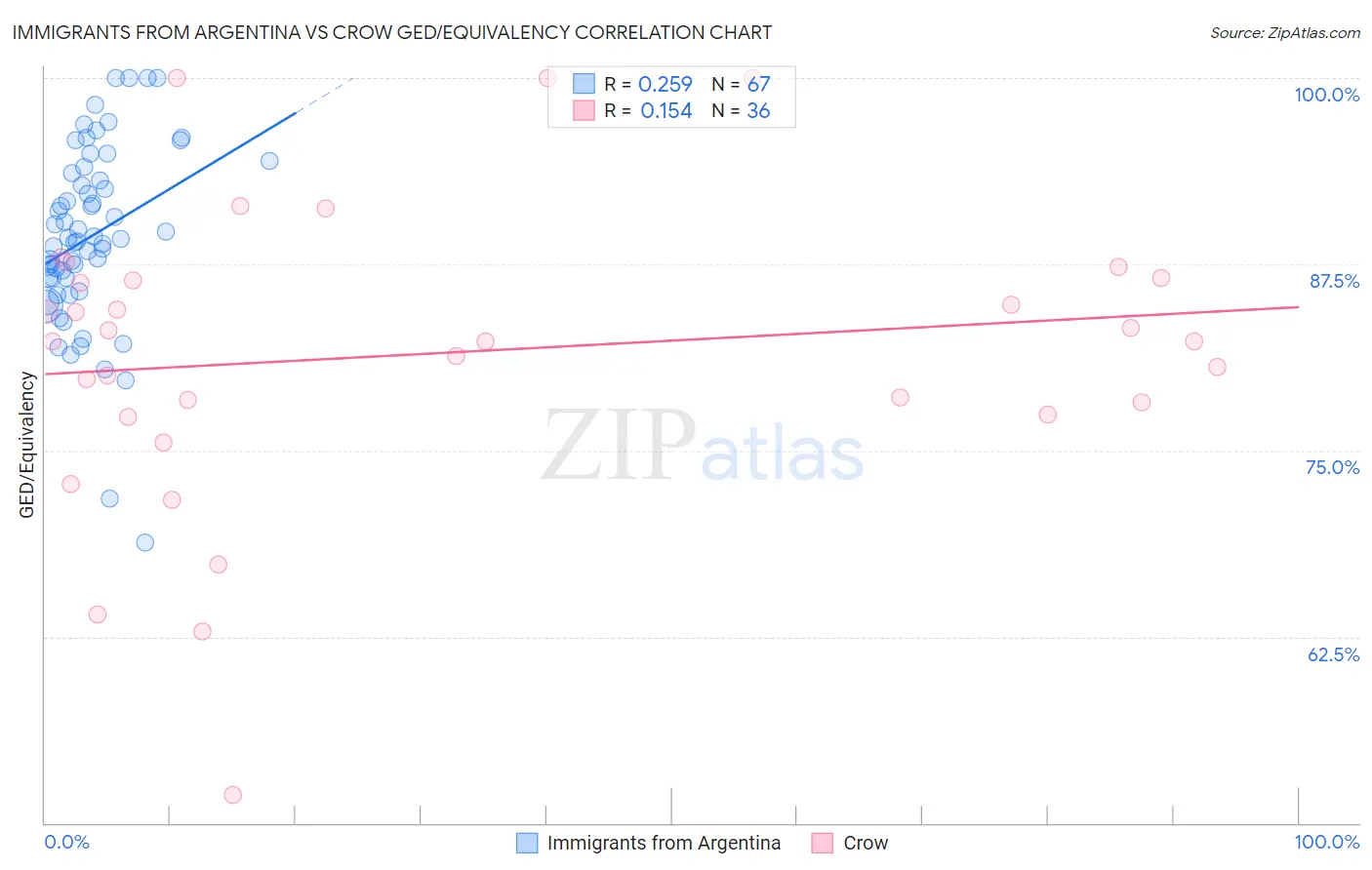 Immigrants from Argentina vs Crow GED/Equivalency