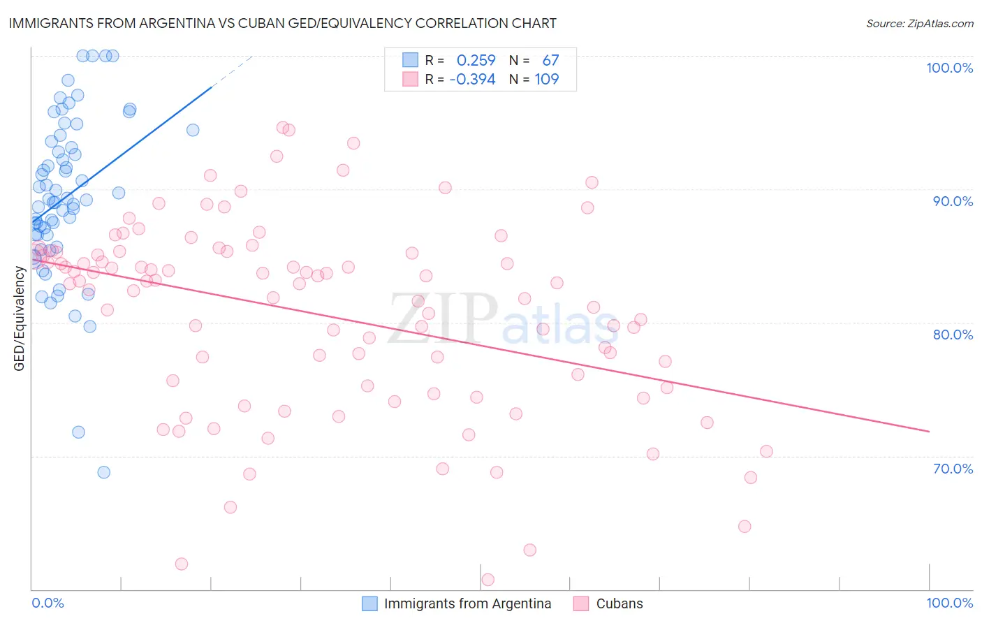 Immigrants from Argentina vs Cuban GED/Equivalency