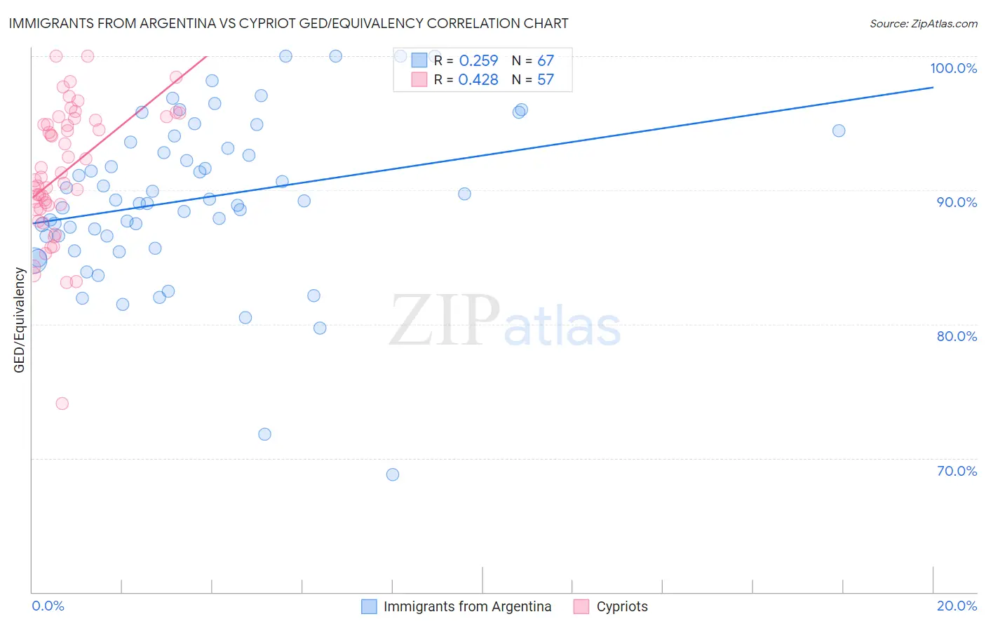 Immigrants from Argentina vs Cypriot GED/Equivalency