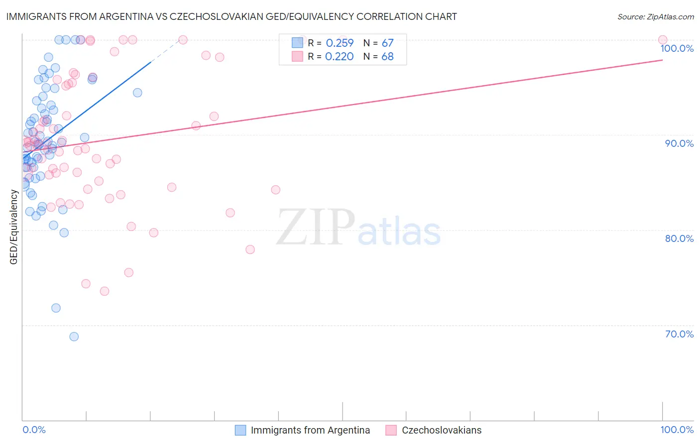 Immigrants from Argentina vs Czechoslovakian GED/Equivalency