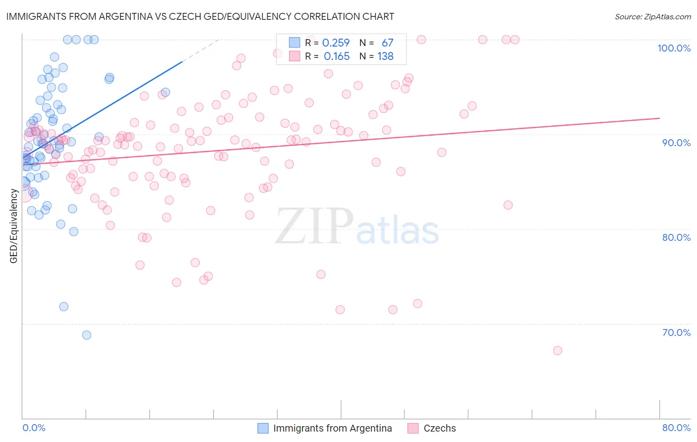 Immigrants from Argentina vs Czech GED/Equivalency