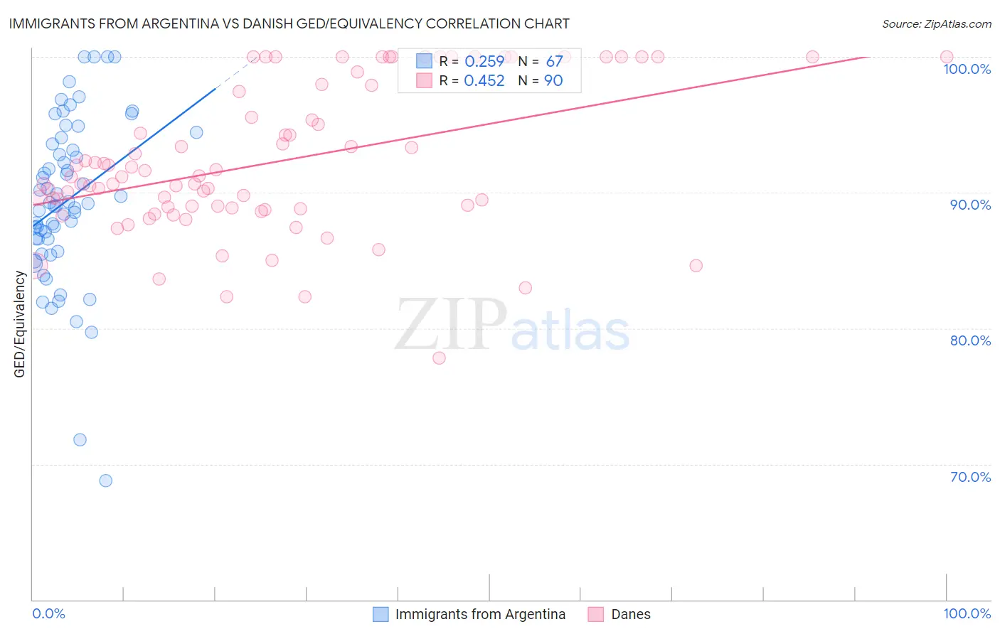 Immigrants from Argentina vs Danish GED/Equivalency