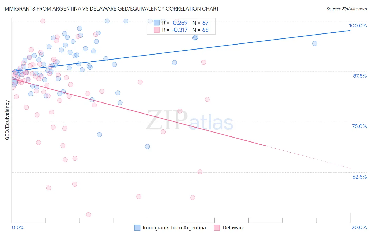 Immigrants from Argentina vs Delaware GED/Equivalency