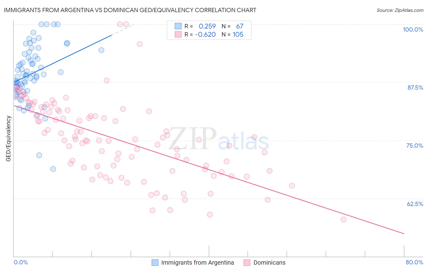 Immigrants from Argentina vs Dominican GED/Equivalency