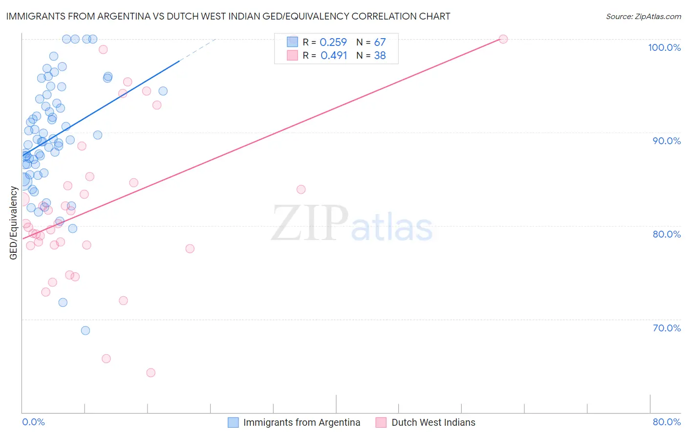 Immigrants from Argentina vs Dutch West Indian GED/Equivalency