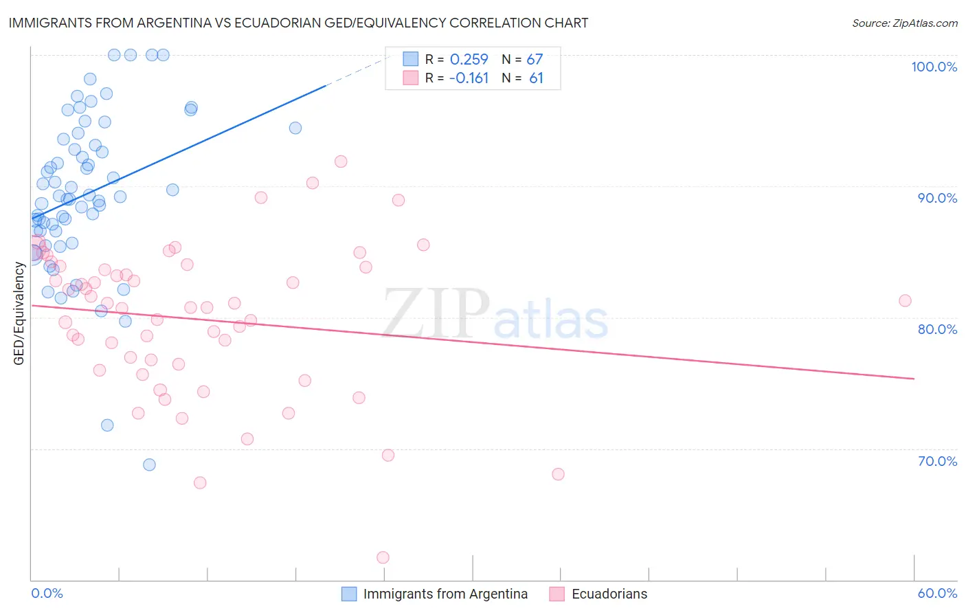 Immigrants from Argentina vs Ecuadorian GED/Equivalency