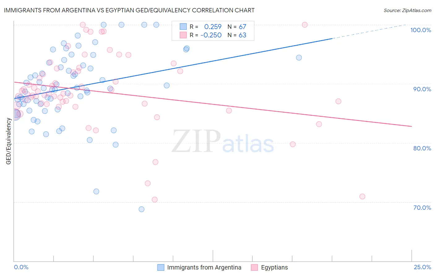Immigrants from Argentina vs Egyptian GED/Equivalency