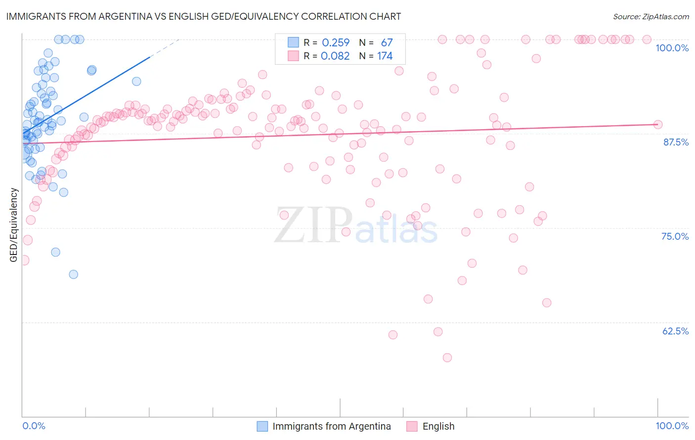 Immigrants from Argentina vs English GED/Equivalency
