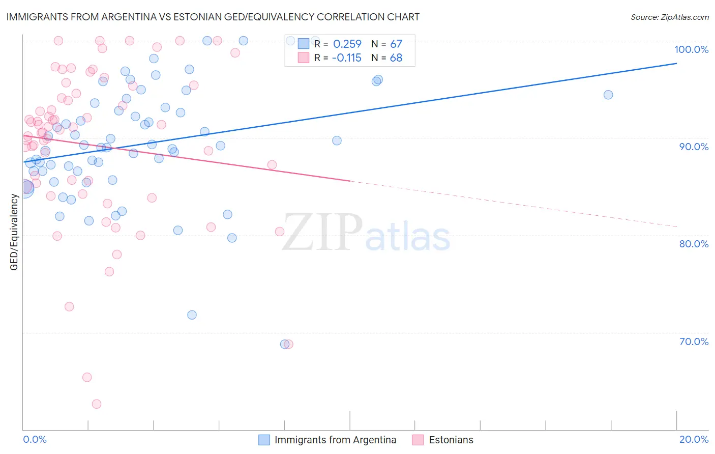 Immigrants from Argentina vs Estonian GED/Equivalency