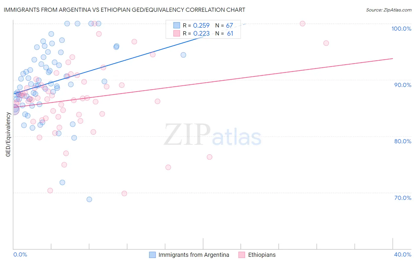 Immigrants from Argentina vs Ethiopian GED/Equivalency