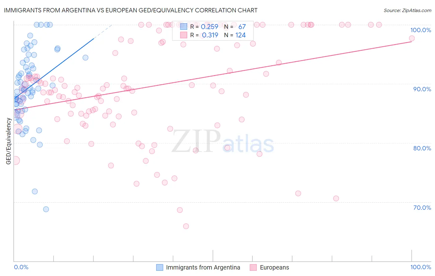 Immigrants from Argentina vs European GED/Equivalency