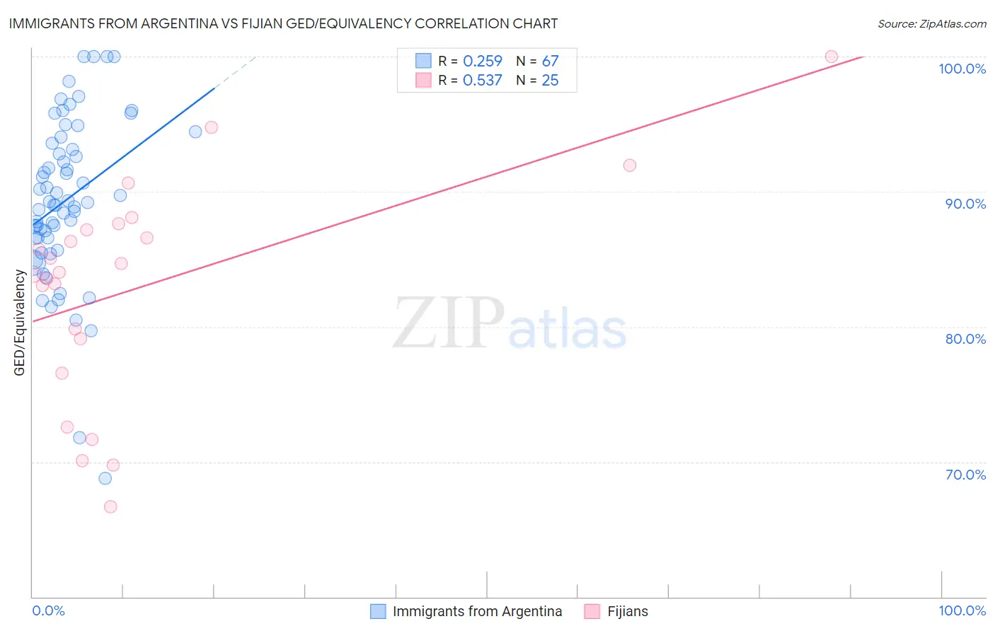 Immigrants from Argentina vs Fijian GED/Equivalency
