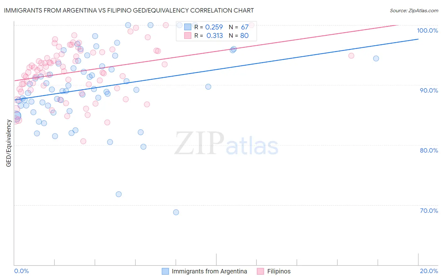 Immigrants from Argentina vs Filipino GED/Equivalency