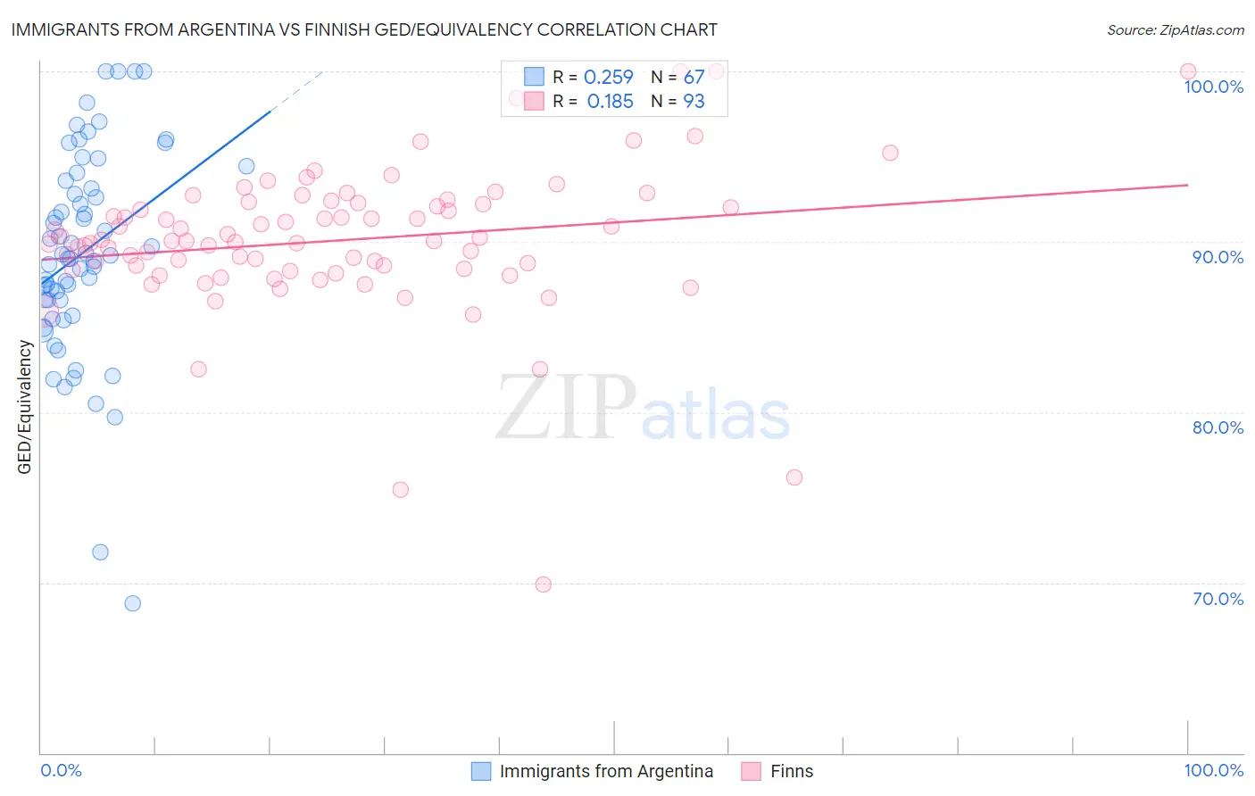 Immigrants from Argentina vs Finnish GED/Equivalency