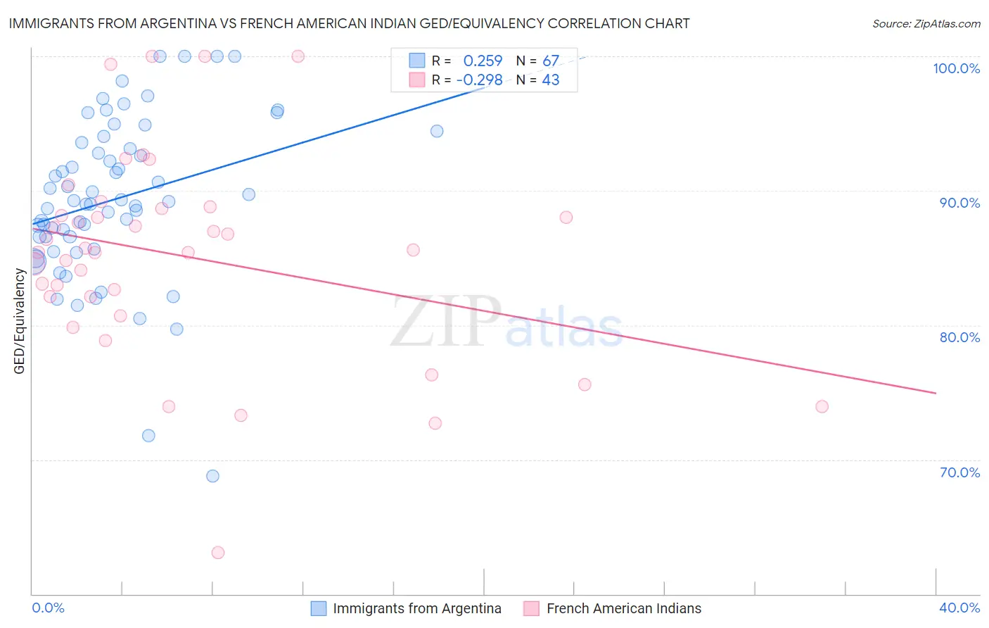 Immigrants from Argentina vs French American Indian GED/Equivalency