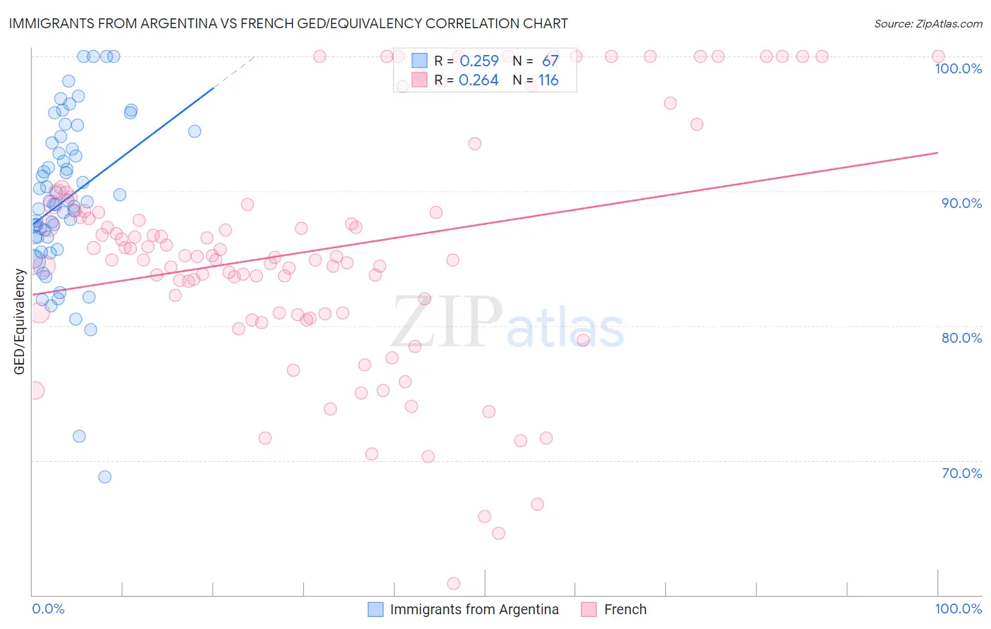 Immigrants from Argentina vs French GED/Equivalency