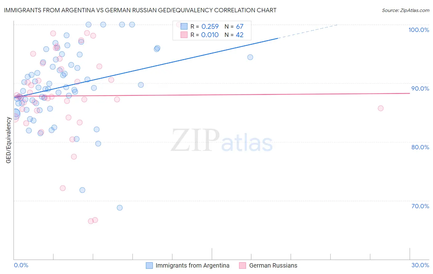 Immigrants from Argentina vs German Russian GED/Equivalency