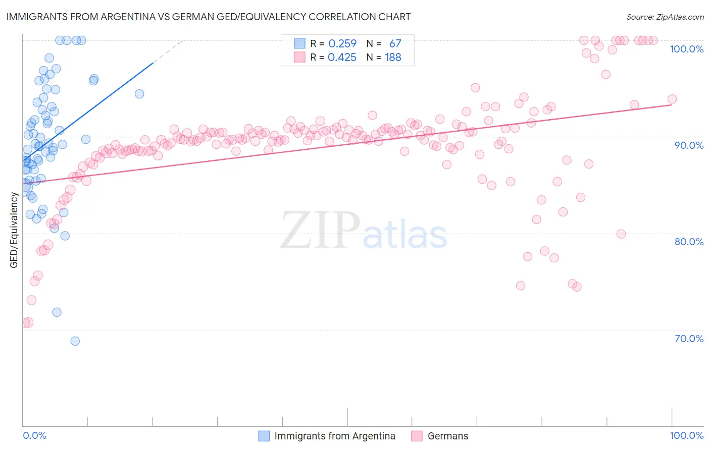 Immigrants from Argentina vs German GED/Equivalency