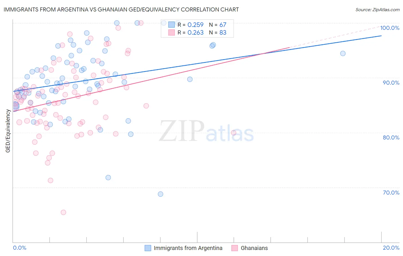 Immigrants from Argentina vs Ghanaian GED/Equivalency