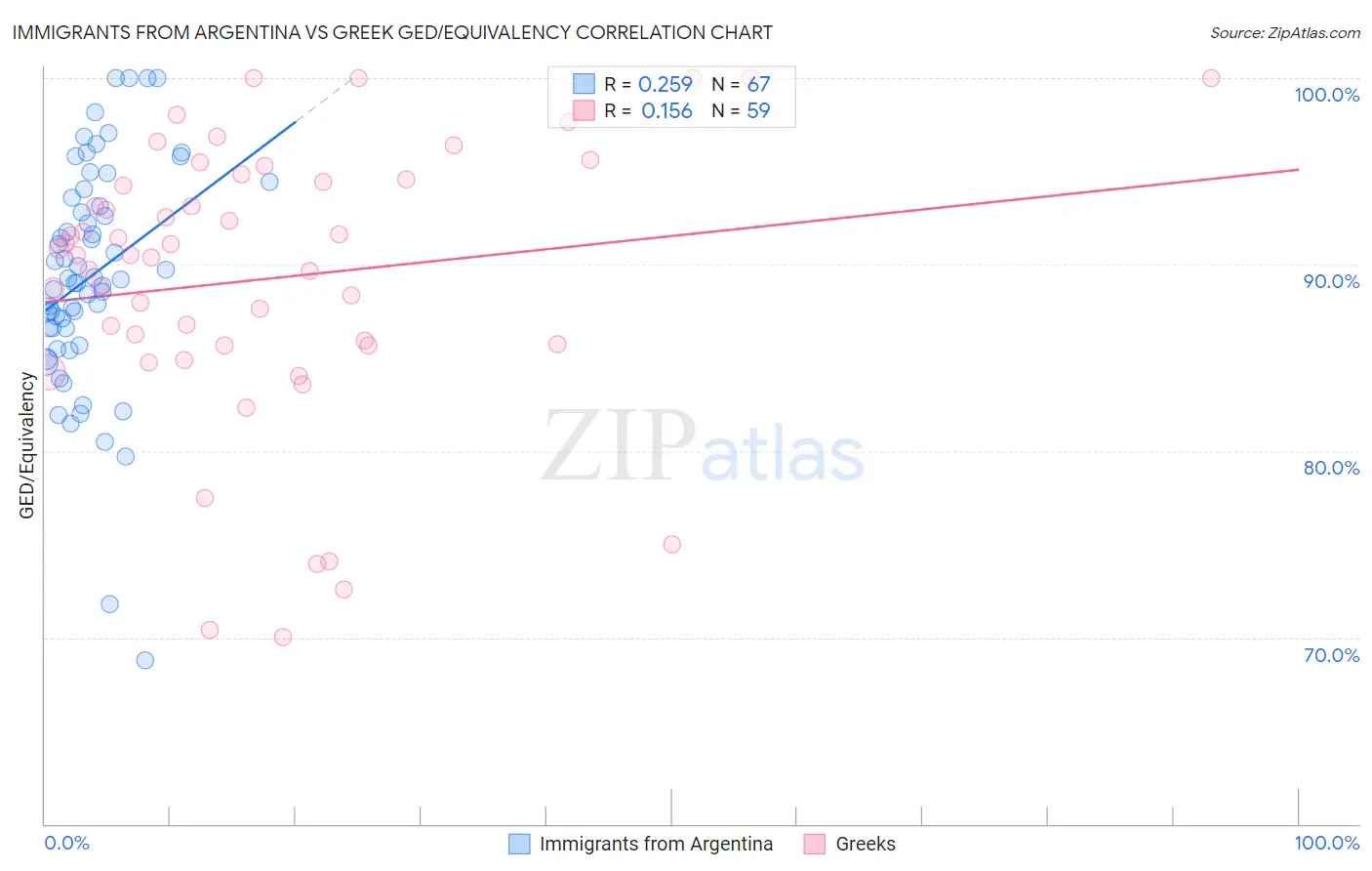 Immigrants from Argentina vs Greek GED/Equivalency