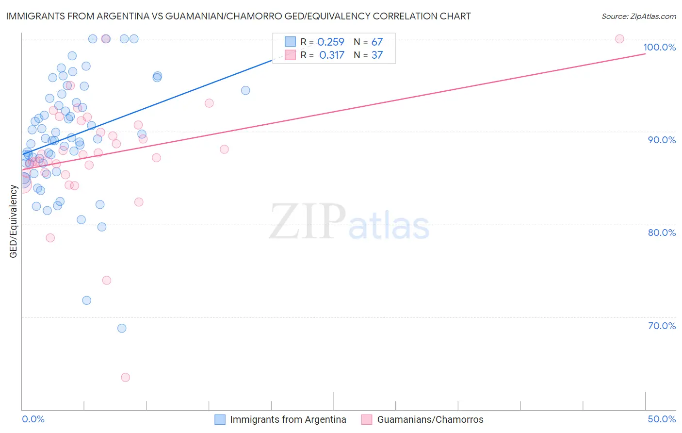 Immigrants from Argentina vs Guamanian/Chamorro GED/Equivalency
