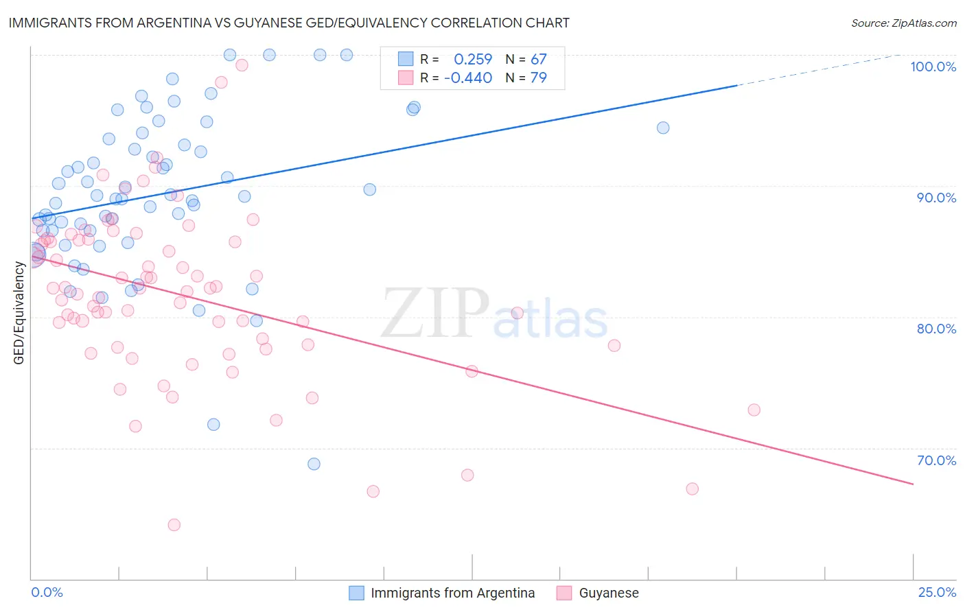 Immigrants from Argentina vs Guyanese GED/Equivalency