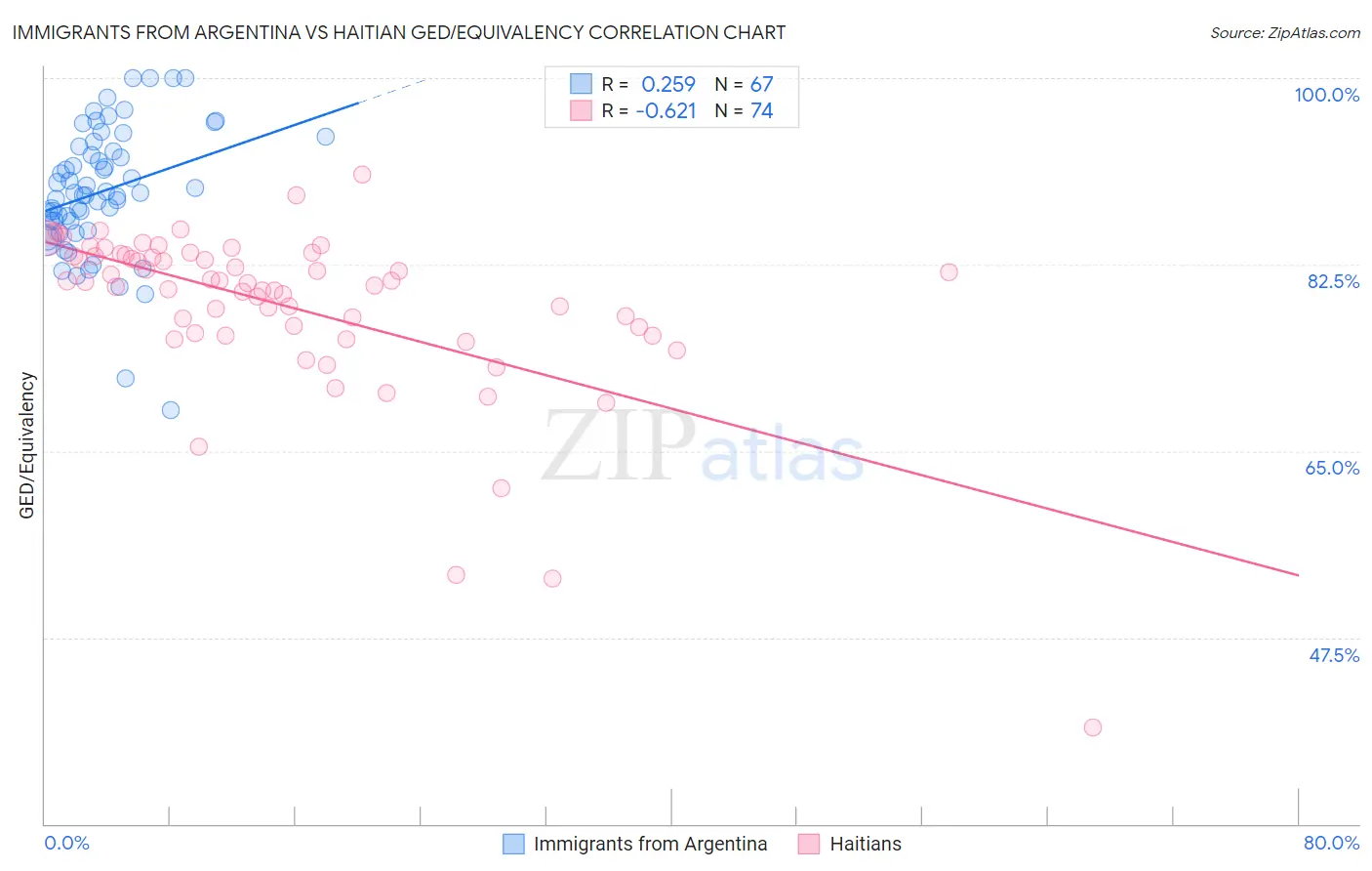 Immigrants from Argentina vs Haitian GED/Equivalency