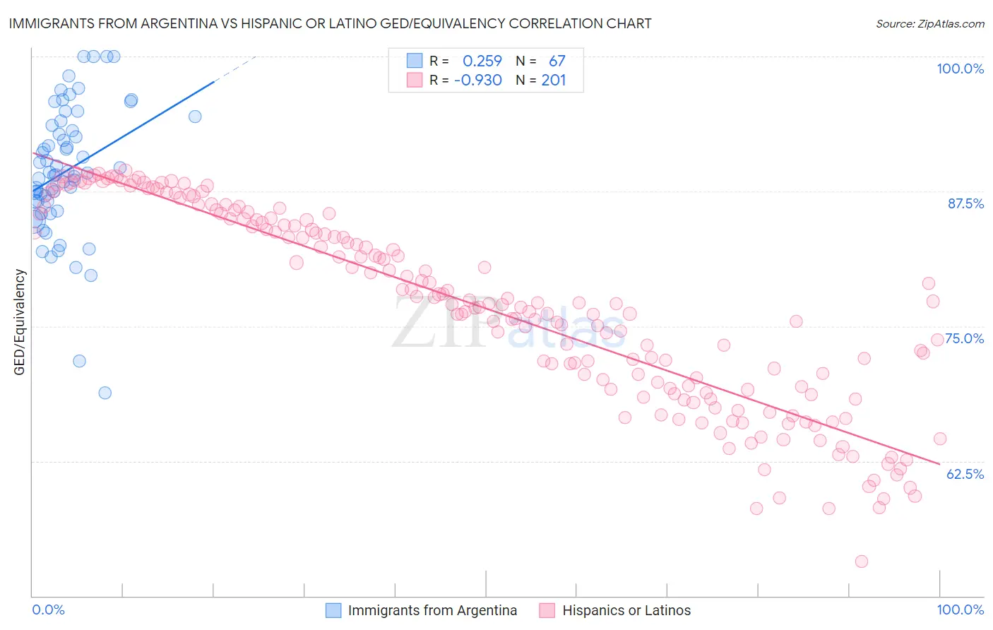 Immigrants from Argentina vs Hispanic or Latino GED/Equivalency