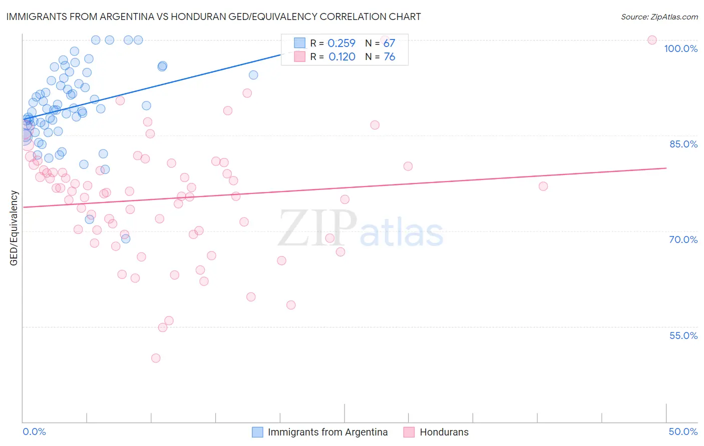 Immigrants from Argentina vs Honduran GED/Equivalency