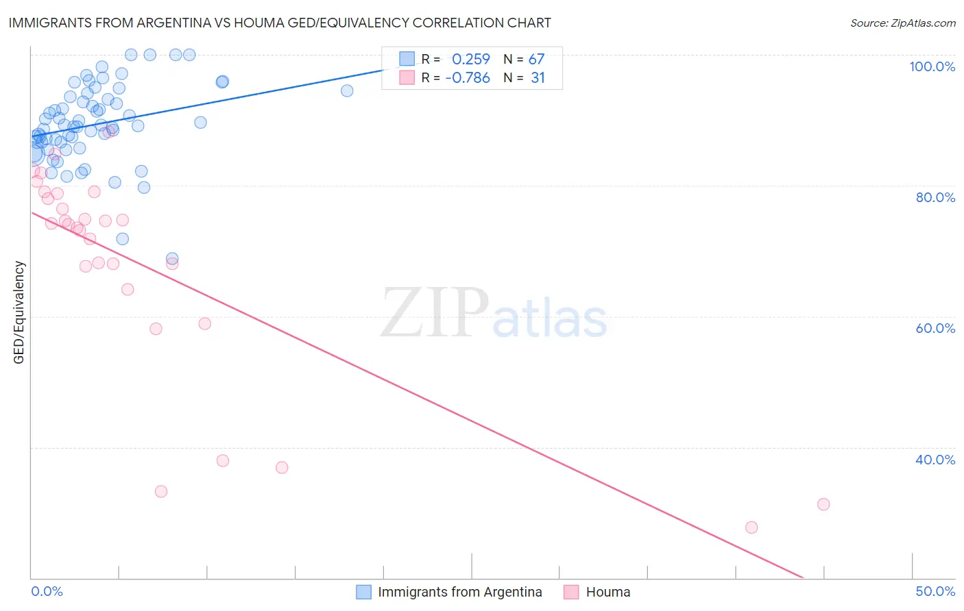 Immigrants from Argentina vs Houma GED/Equivalency