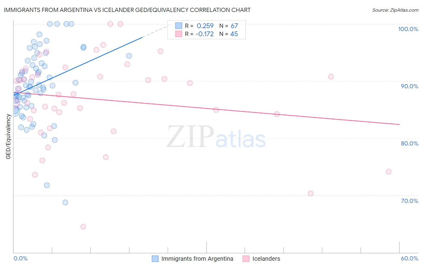 Immigrants from Argentina vs Icelander GED/Equivalency