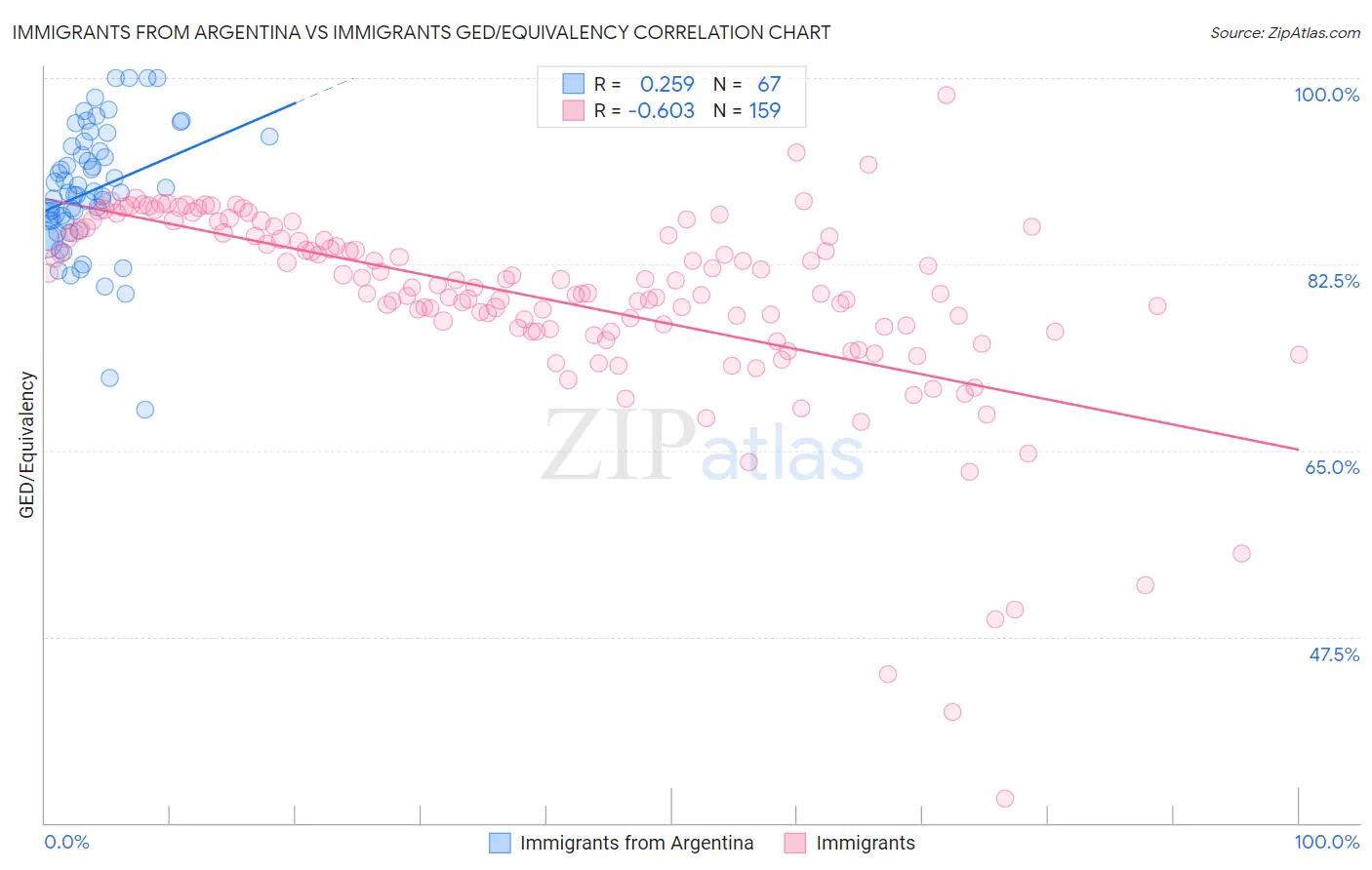 Immigrants from Argentina vs Immigrants GED/Equivalency