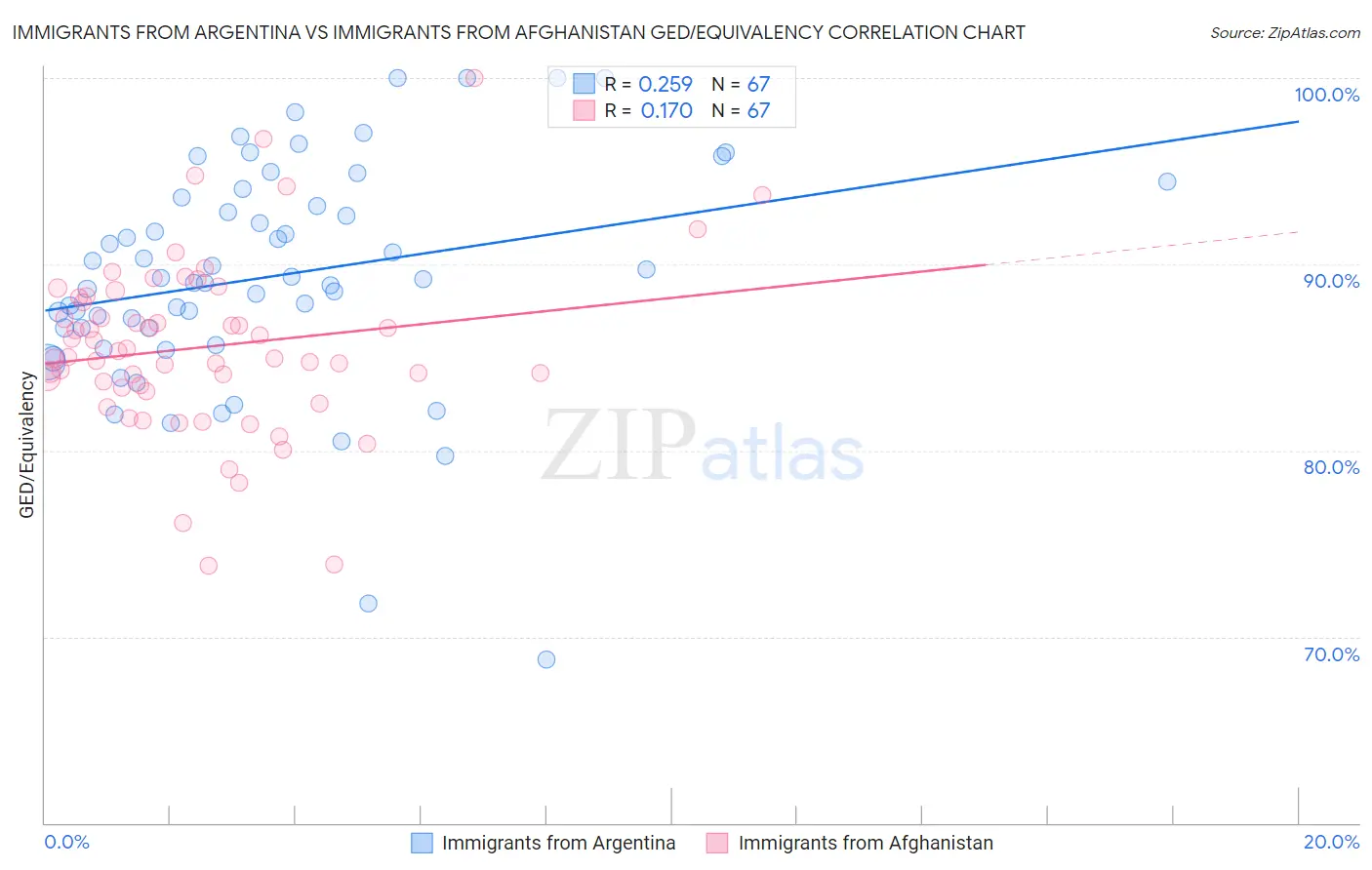 Immigrants from Argentina vs Immigrants from Afghanistan GED/Equivalency
