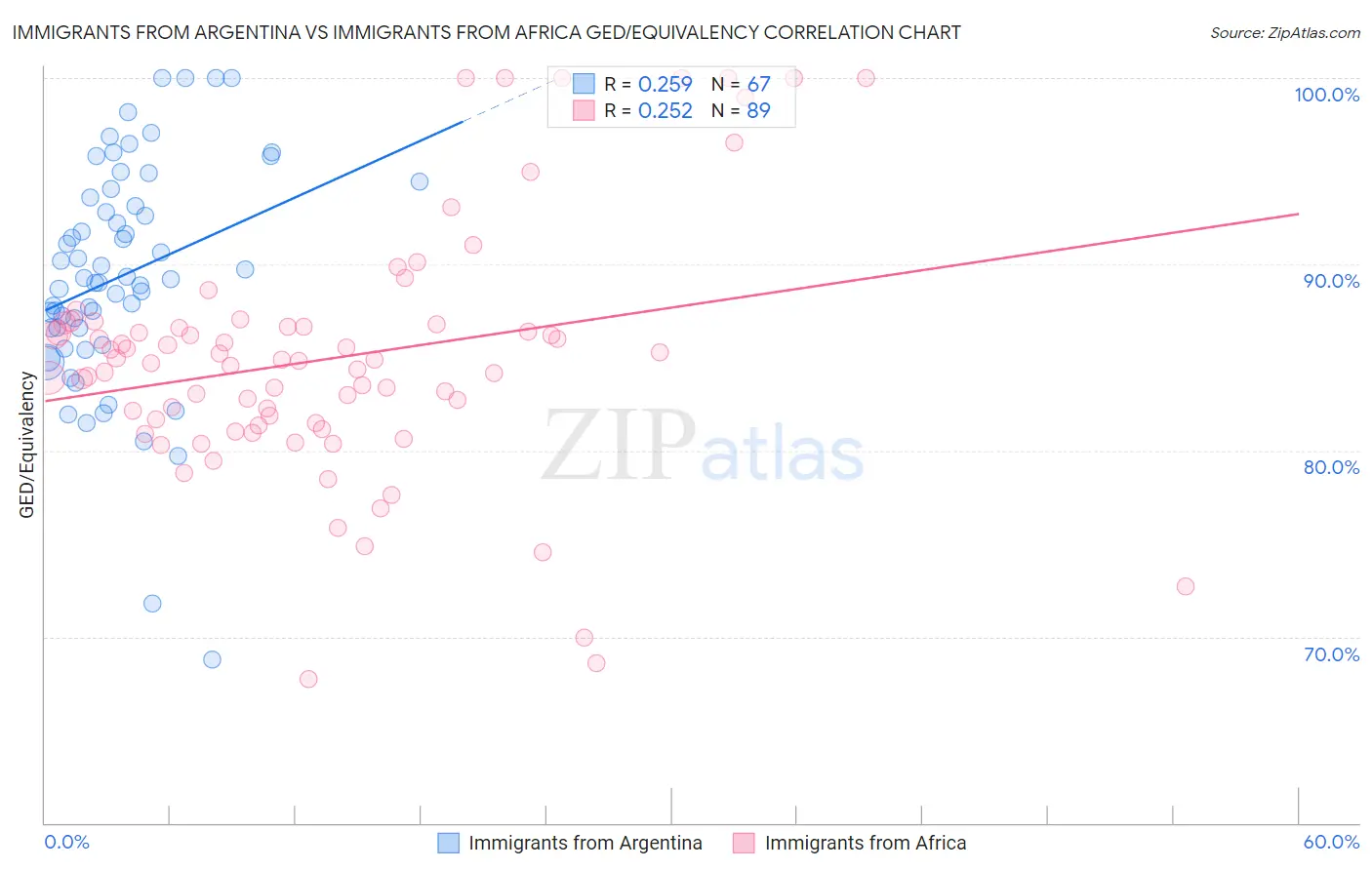 Immigrants from Argentina vs Immigrants from Africa GED/Equivalency