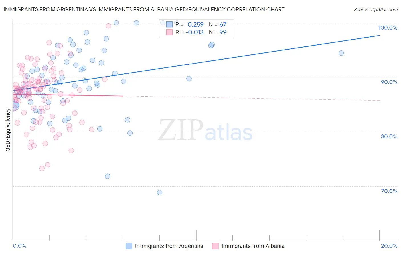Immigrants from Argentina vs Immigrants from Albania GED/Equivalency