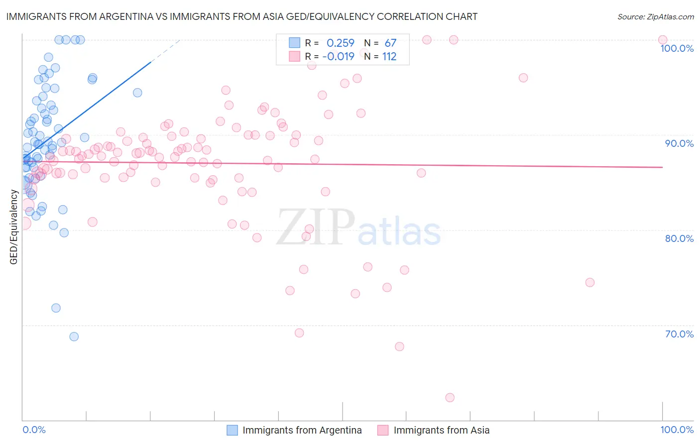 Immigrants from Argentina vs Immigrants from Asia GED/Equivalency