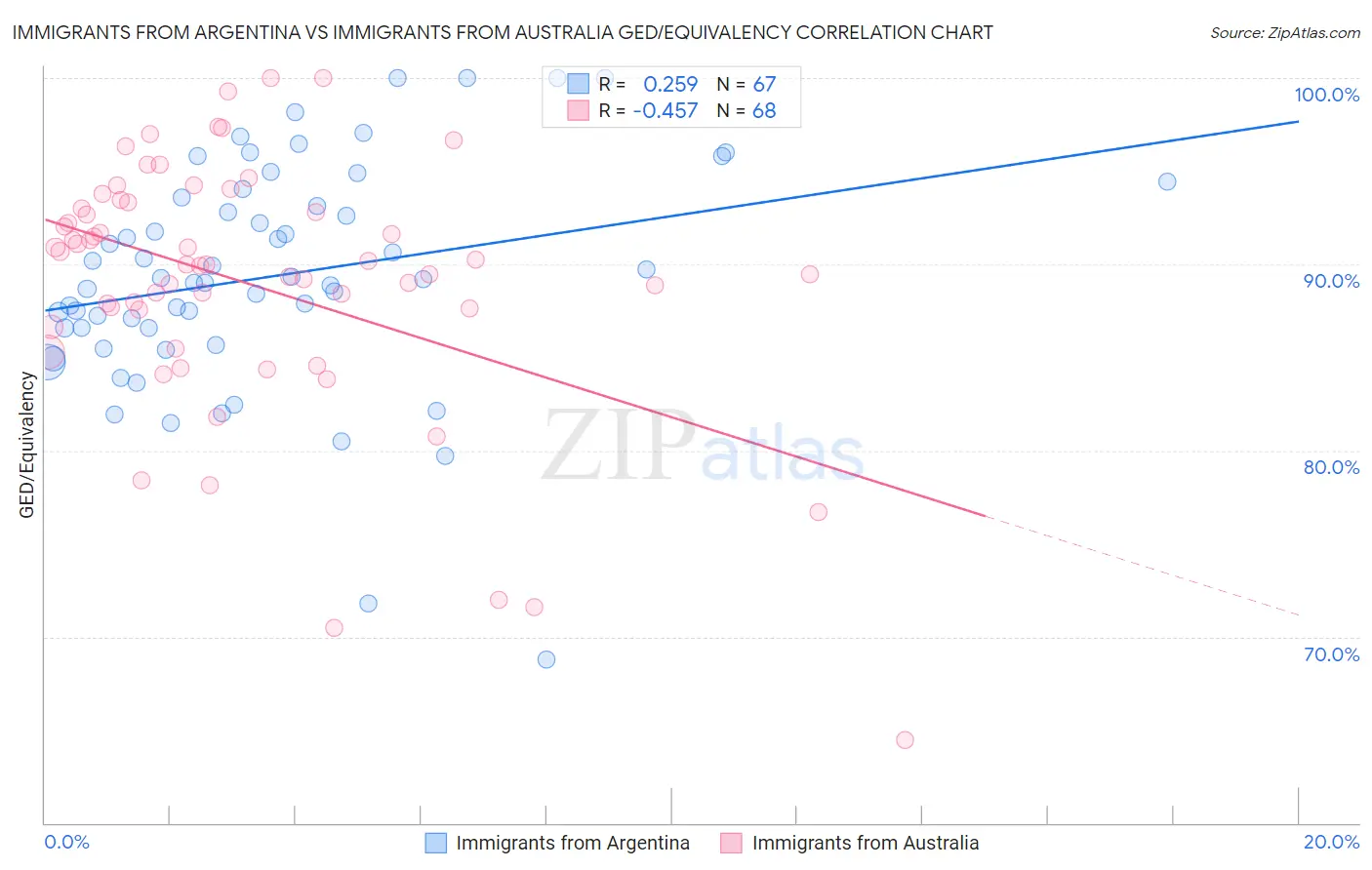 Immigrants from Argentina vs Immigrants from Australia GED/Equivalency