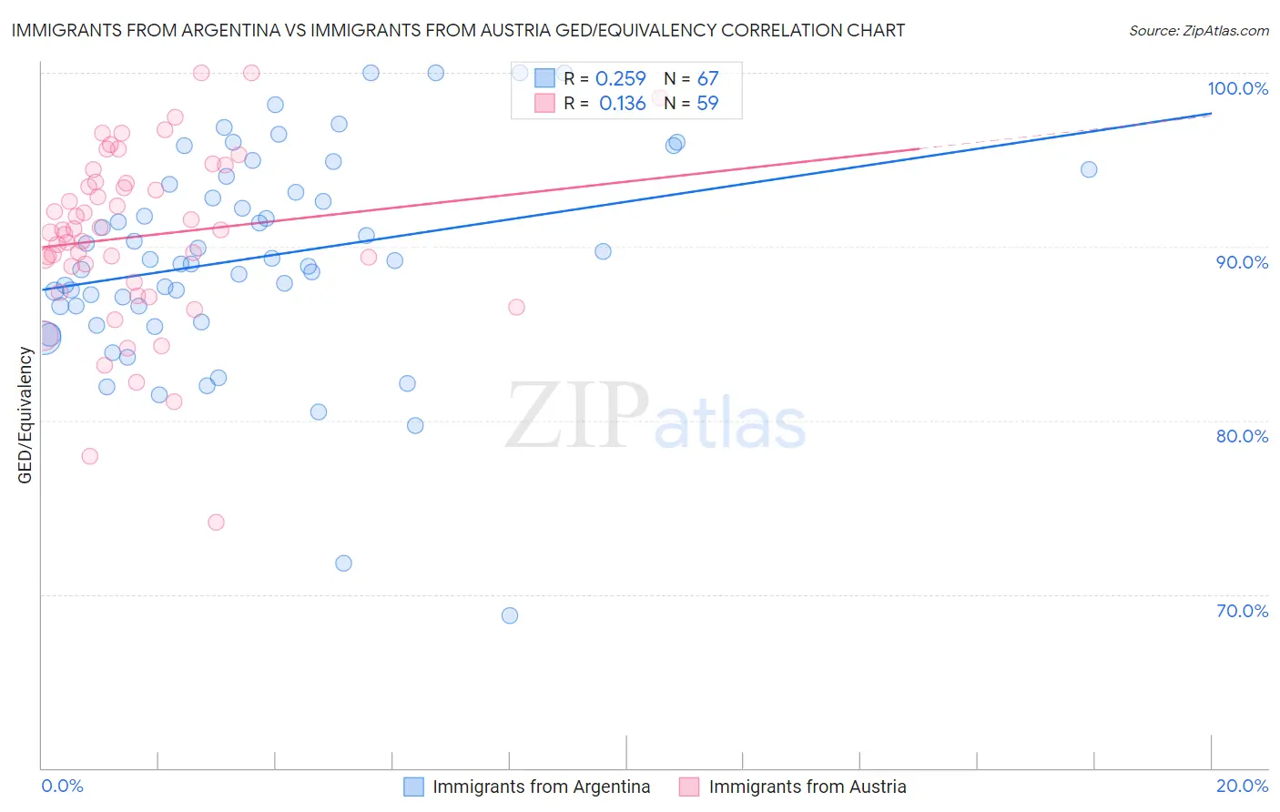 Immigrants from Argentina vs Immigrants from Austria GED/Equivalency