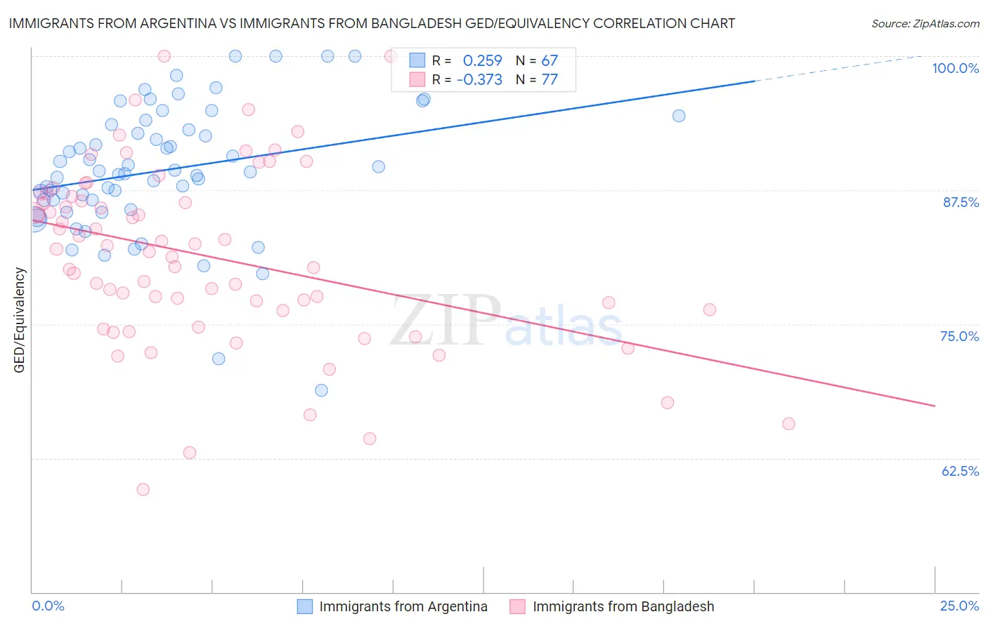 Immigrants from Argentina vs Immigrants from Bangladesh GED/Equivalency