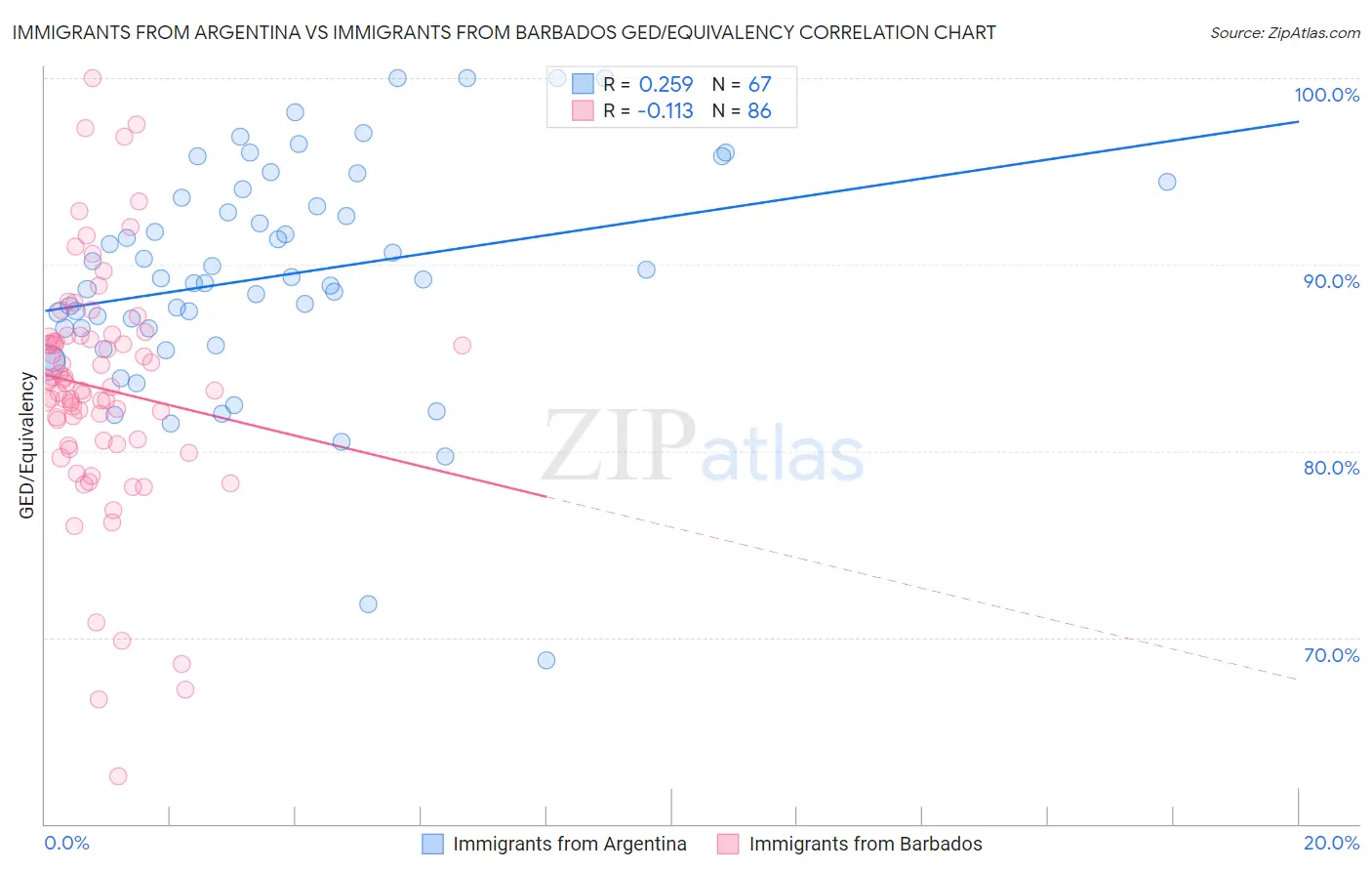 Immigrants from Argentina vs Immigrants from Barbados GED/Equivalency