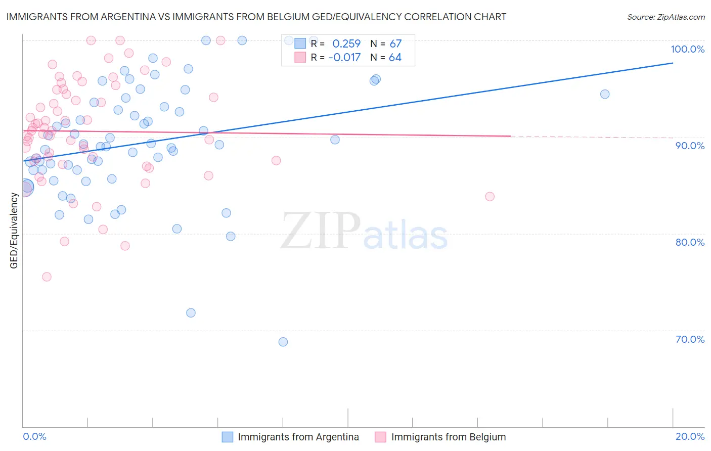 Immigrants from Argentina vs Immigrants from Belgium GED/Equivalency